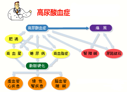 尿酸高但沒症狀,用吃藥嗎?